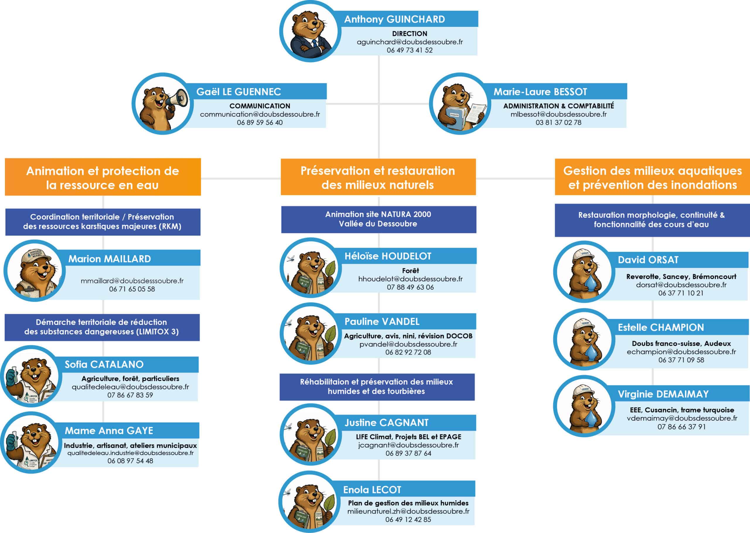 organigramme de l'équipe EPAGE Doubs Dessoubre